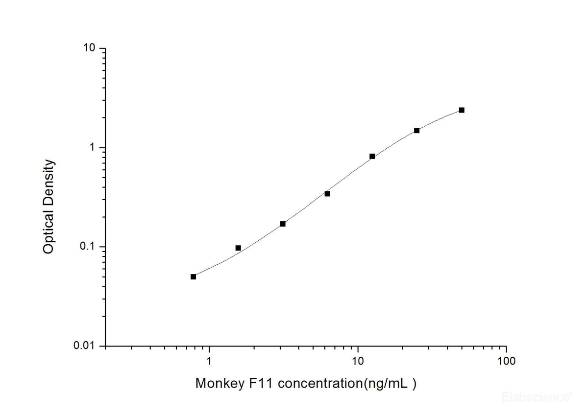 Monkey F11(Coagulation Factor Ⅺ) ELISA Kit, Cell Assays, Elabscience Biotechnology, MSE Supplies