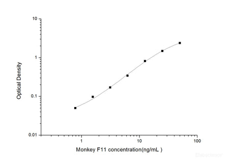 Monkey F11(Coagulation Factor Ⅺ) ELISA Kit, Cell Assays, Elabscience Biotechnology, MSE Supplies