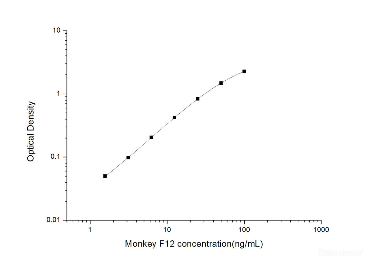 Monkey F12(Coagulation Factor Ⅻ) ELISA Kit, Cell Assays, Elabscience Biotechnology, MSE Supplies