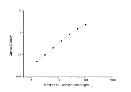 Monkey F12(Coagulation Factor Ⅻ) ELISA Kit, Cell Assays, Elabscience Biotechnology, MSE Supplies