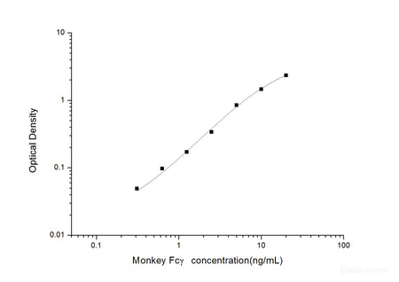 Monkey Fcγ(Fc Fragment of IgG) ELISA Kit, Cell Assays, Elabscience Biotechnology, MSE Supplies