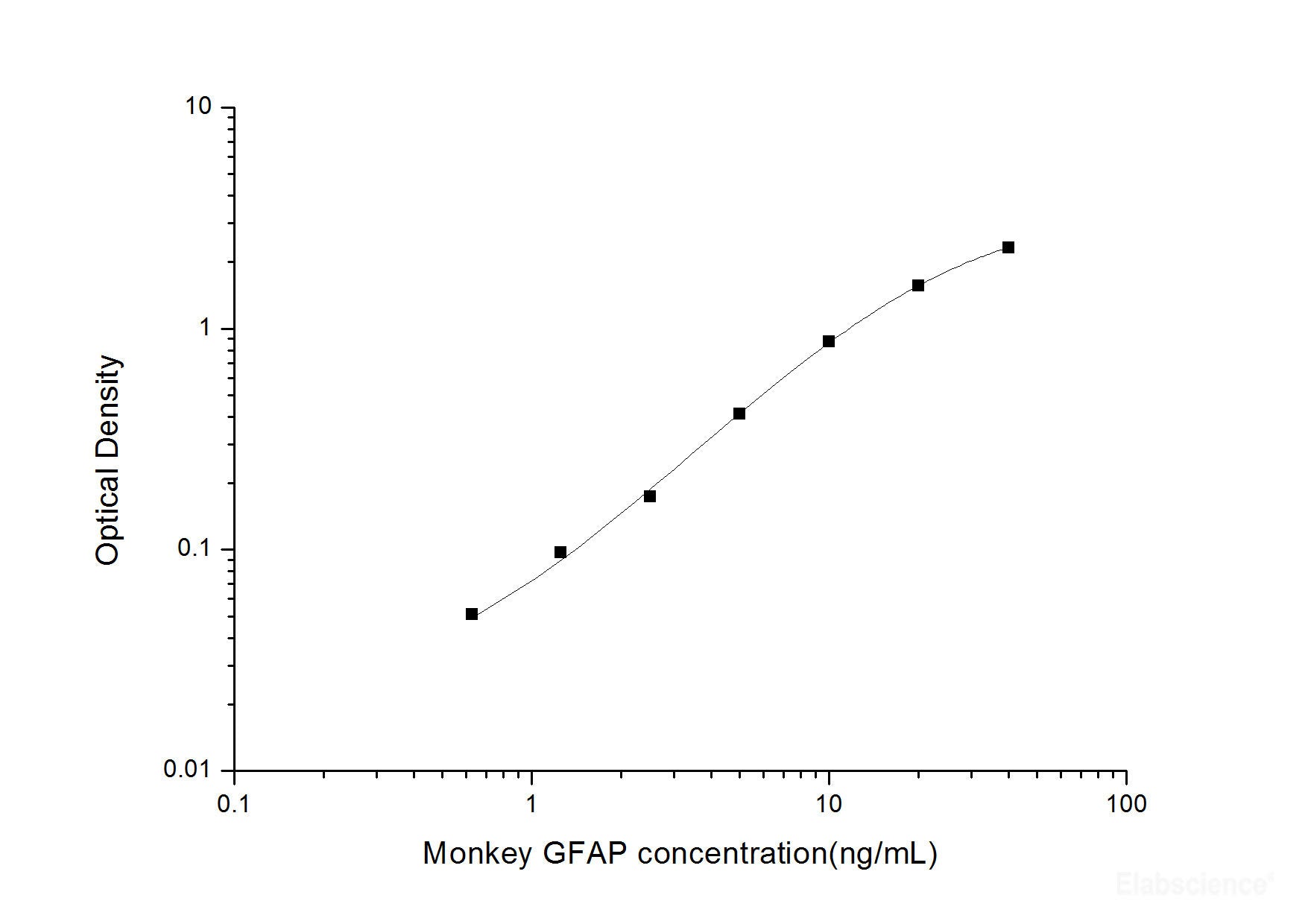Monkey GFAP(Glial Fibrillary Acidic Protein) ELISA Kit, Cell Assays, Elabscience Biotechnology, MSE Supplies