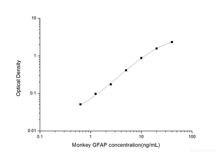 Monkey GFAP(Glial Fibrillary Acidic Protein) ELISA Kit, Cell Assays, Elabscience Biotechnology, MSE Supplies