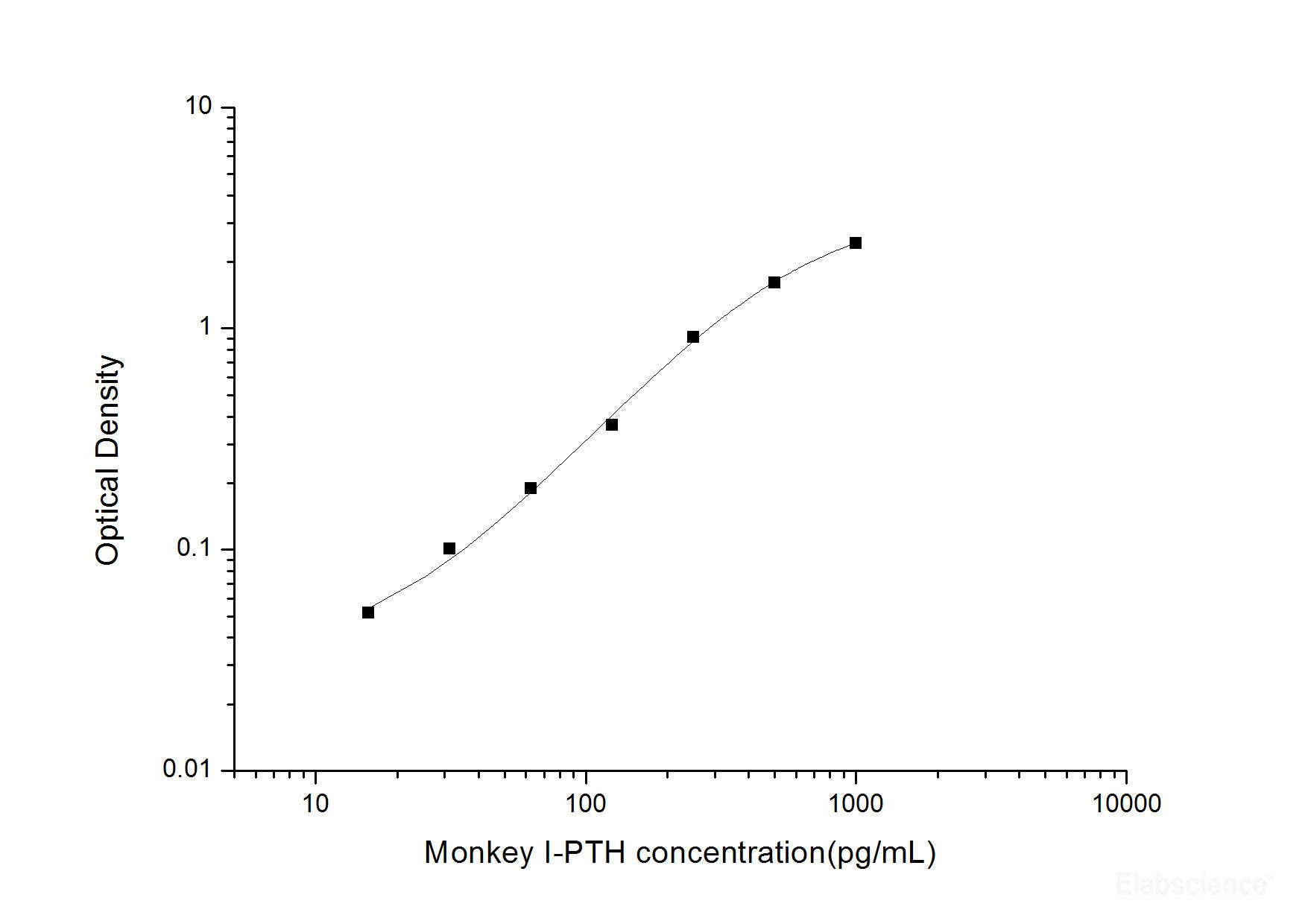 Monkey I-PTH(intact Parathormone) ELISA Kit, Cell Assays, Elabscience Biotechnology, MSE Supplies