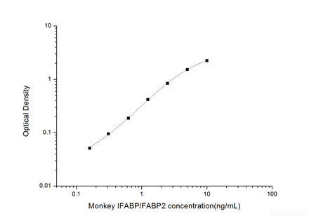Monkey IFABP/FABP2(Intestinal Fatty Acid Binding Protein) ELISA Kit, Cell Assays, Elabscience Biotechnology, MSE Supplies