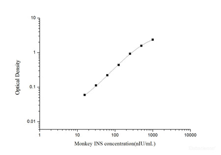 Monkey INS(Insulin) ELISA Kit, Cell Assays, Elabscience Biotechnology, MSE Supplies