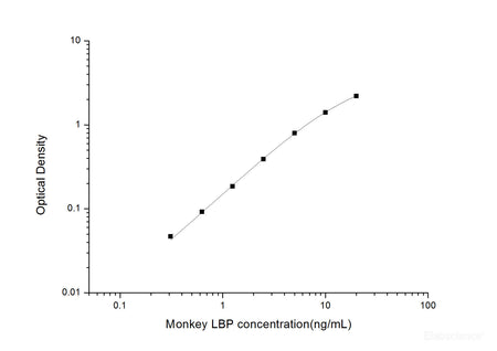 Monkey LBP(Lipopolysaccharide Binding Protein) ELISA Kit, Cell Assays, Elabscience Biotechnology, MSE Supplies