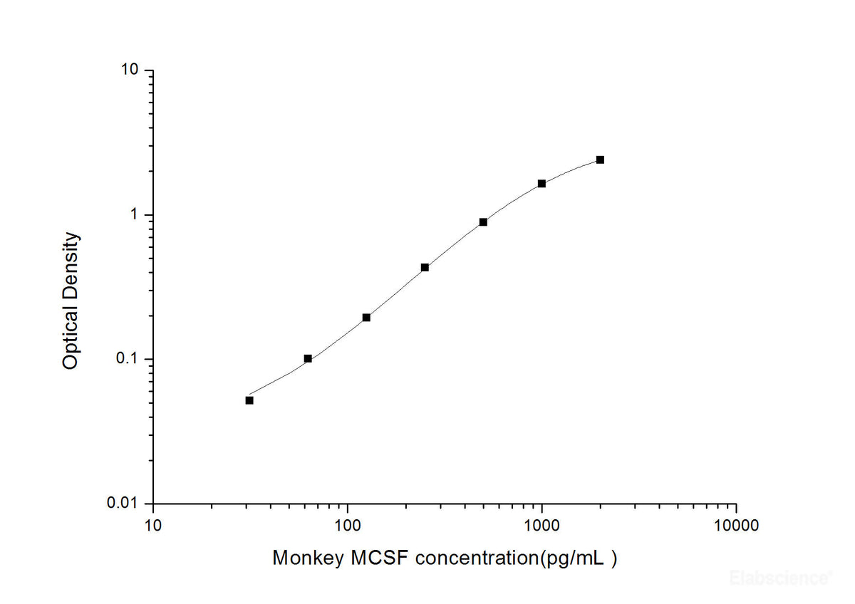 Monkey MCSF(Macrophage Colony Stimulating Factor 1) ELISA Kit, Cell Assays, Elabscience Biotechnology, MSE Supplies