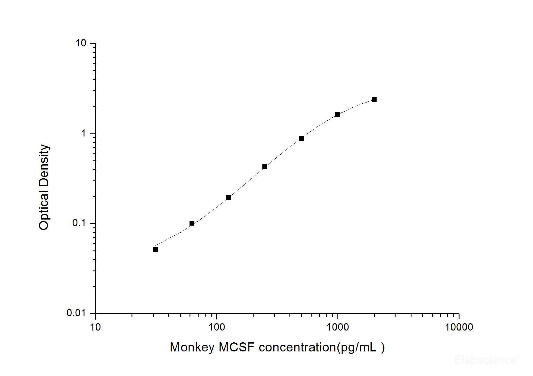 Monkey MCSF(Macrophage Colony Stimulating Factor 1) ELISA Kit, Cell Assays, Elabscience Biotechnology, MSE Supplies