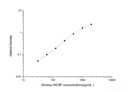 Monkey MCSF(Macrophage Colony Stimulating Factor 1) ELISA Kit, Cell Assays, Elabscience Biotechnology, MSE Supplies