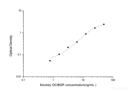 Monkey OC/BGP(Osteocalcin) ELISA Kit, Cell Assays, Elabscience Biotechnology, MSE Supplies