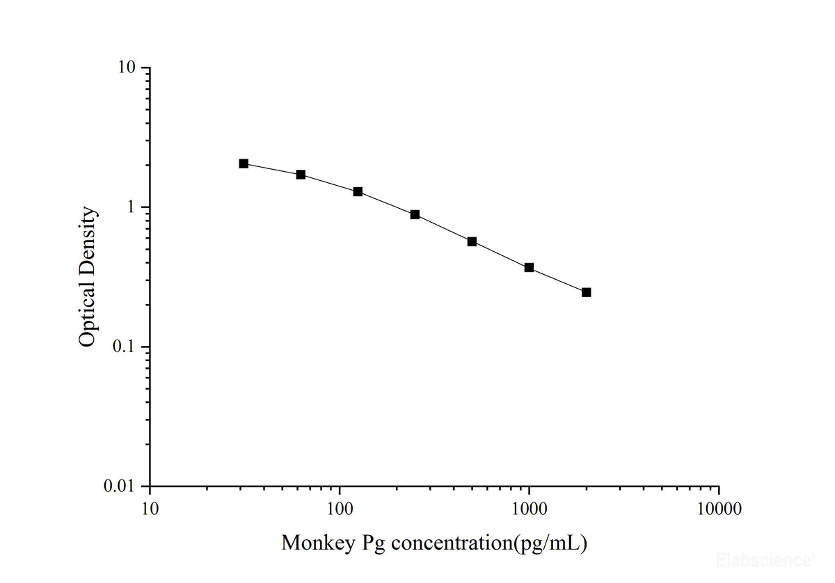 Monkey Pg(Progesterone) ELISA Kit - MSE Supplies LLC