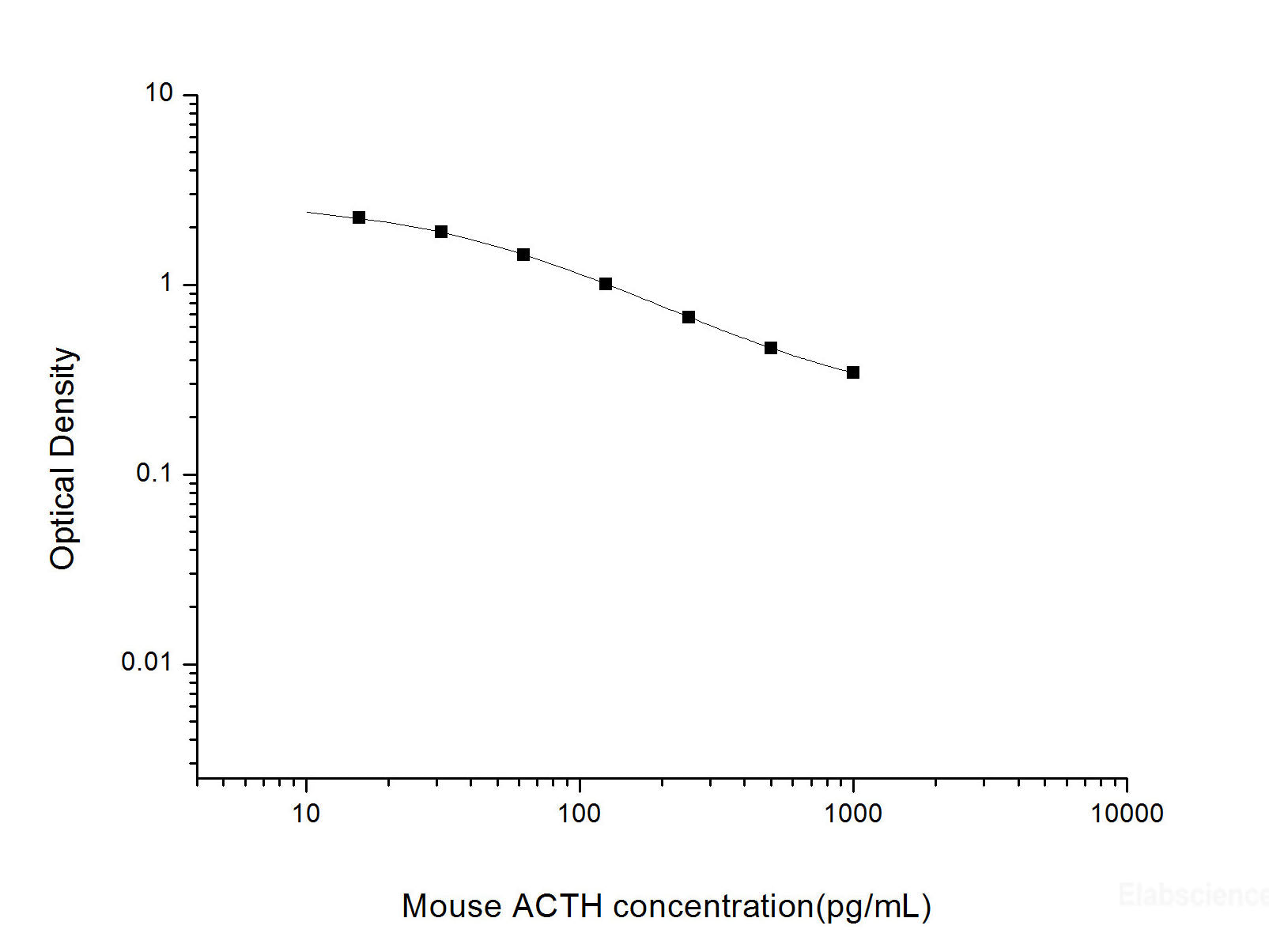 Mouse ACTH(Adrenocorticotropic Hormone) ELISA Kit, Cell Assays, Elabscience Biotechnology, MSE Supplies