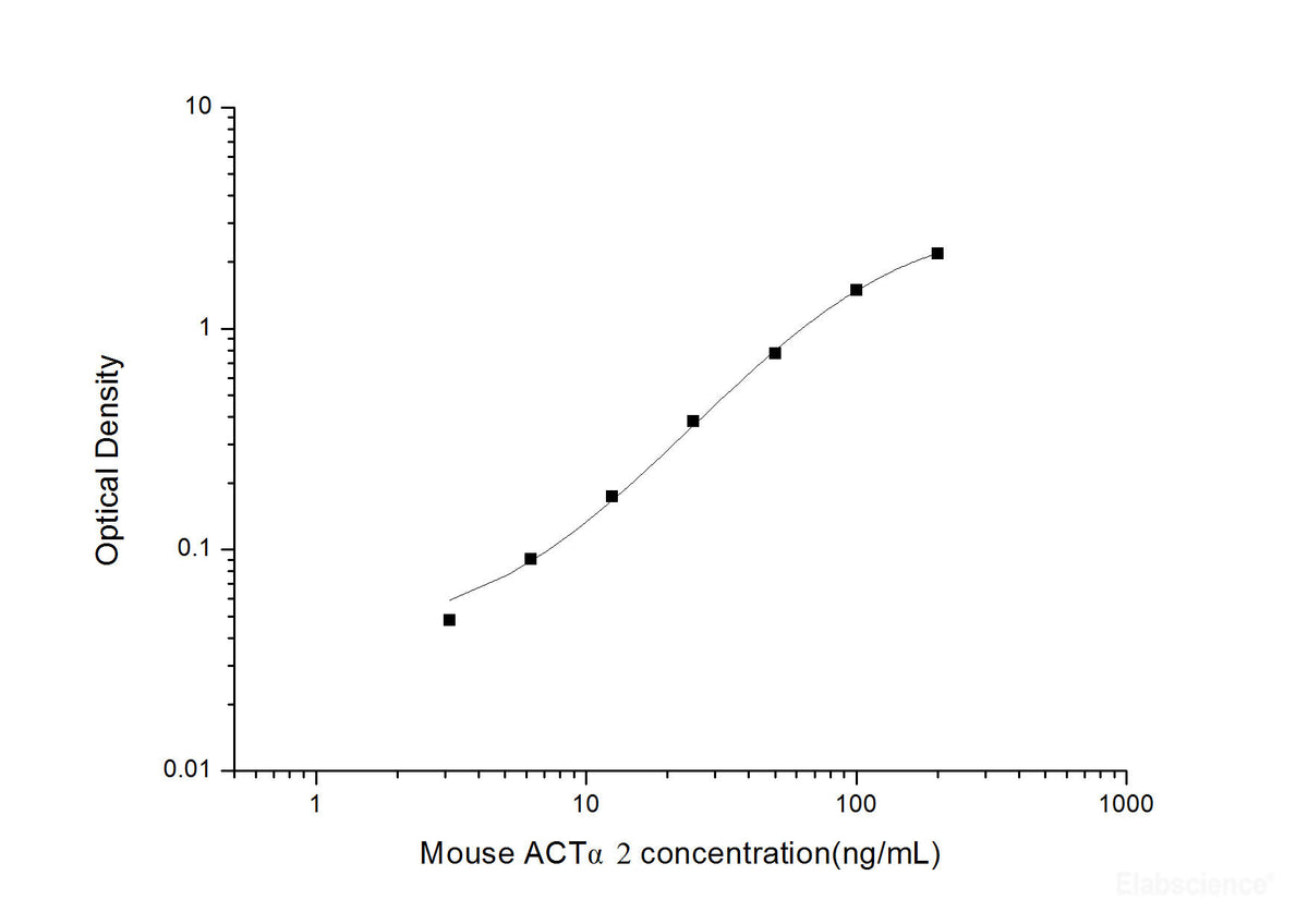 Mouse ACTα2(Actin Alpha 2, Smooth Muscle) ELISA Kit, Cell Assays, Elabscience Biotechnology, MSE Supplies