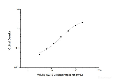 Mouse ACTα2(Actin Alpha 2, Smooth Muscle) ELISA Kit, Cell Assays, Elabscience Biotechnology, MSE Supplies