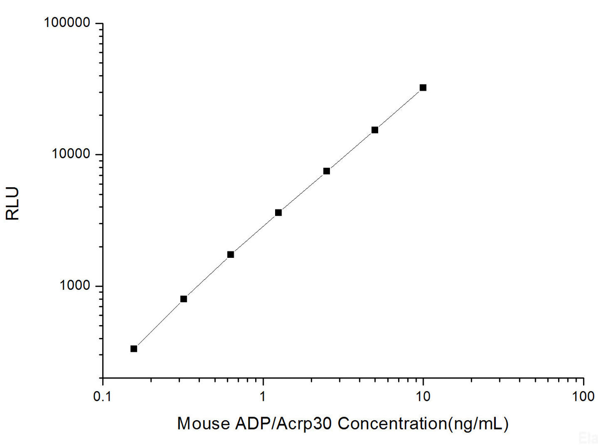 Mouse ADP/Acrp30 (Adiponectin) CLIA Kit, Cell Assays, Elabscience Biotechnology, MSE Supplies