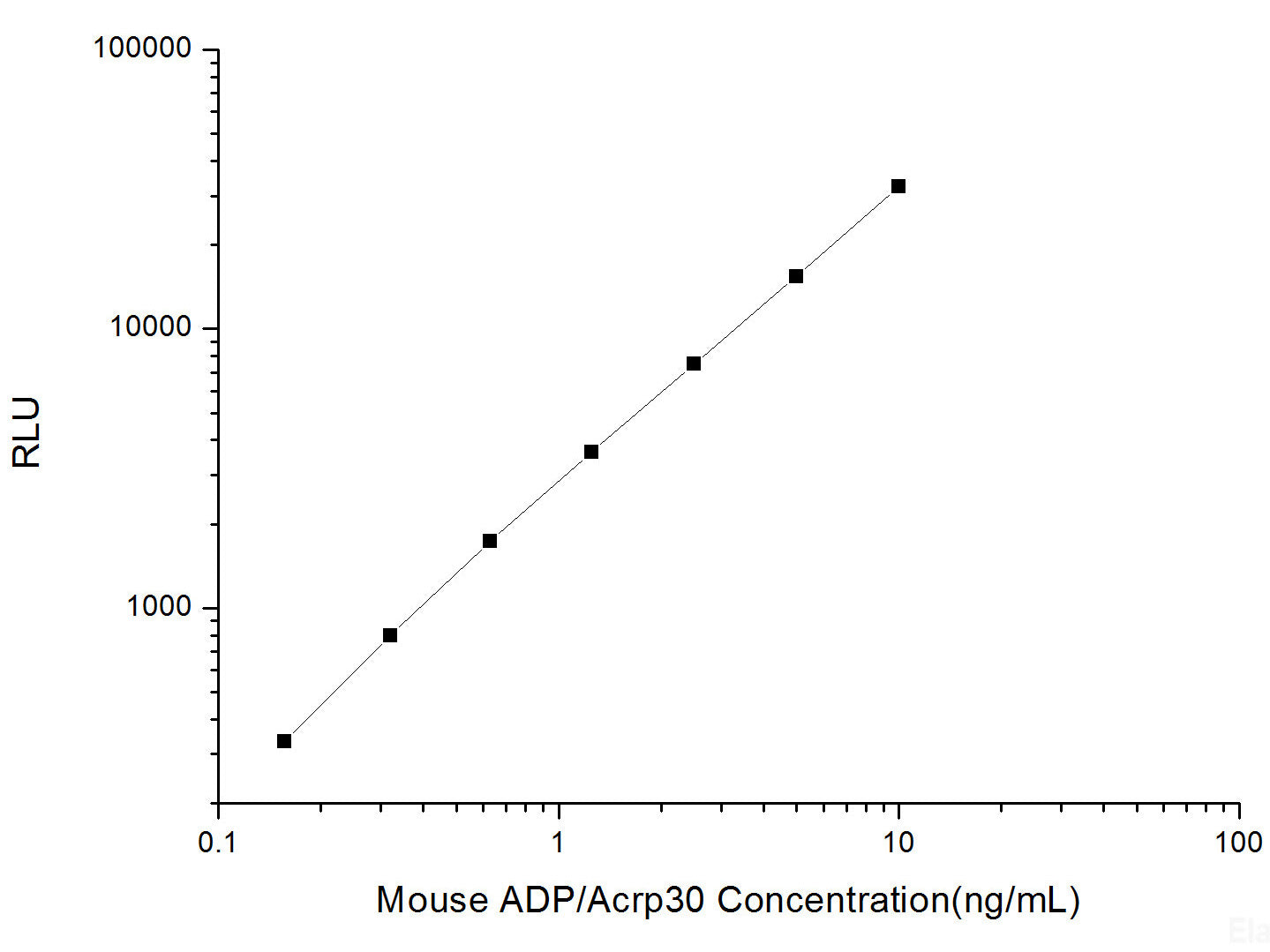 Mouse ADP/Acrp30 (Adiponectin) CLIA Kit, Cell Assays, Elabscience Biotechnology, MSE Supplies