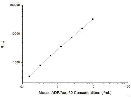 Mouse ADP/Acrp30 (Adiponectin) CLIA Kit, Cell Assays, Elabscience Biotechnology, MSE Supplies
