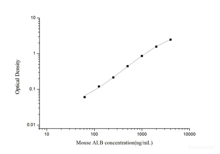 Mouse ALB(Albumin) ELISA Kit, Cell Assays, Elabscience Biotechnology, MSE Supplies