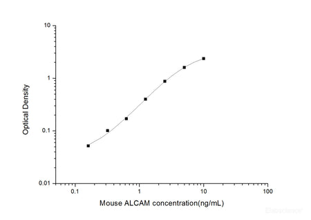 Mouse ALCAM(Activated Leukocyte Cell Adhesion Molecule) ELISA Kit, Cell Assays, Elabscience Biotechnology, MSE Supplies