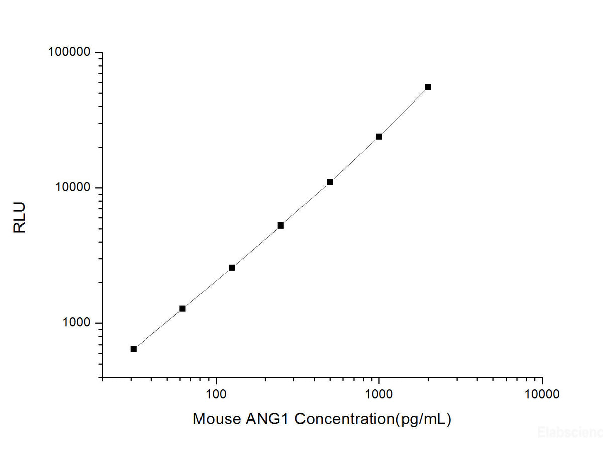 Mouse ANG1 (Angiopoietin 1) CLIA Kit, Cell Assays, Elabscience Biotechnology, MSE Supplies