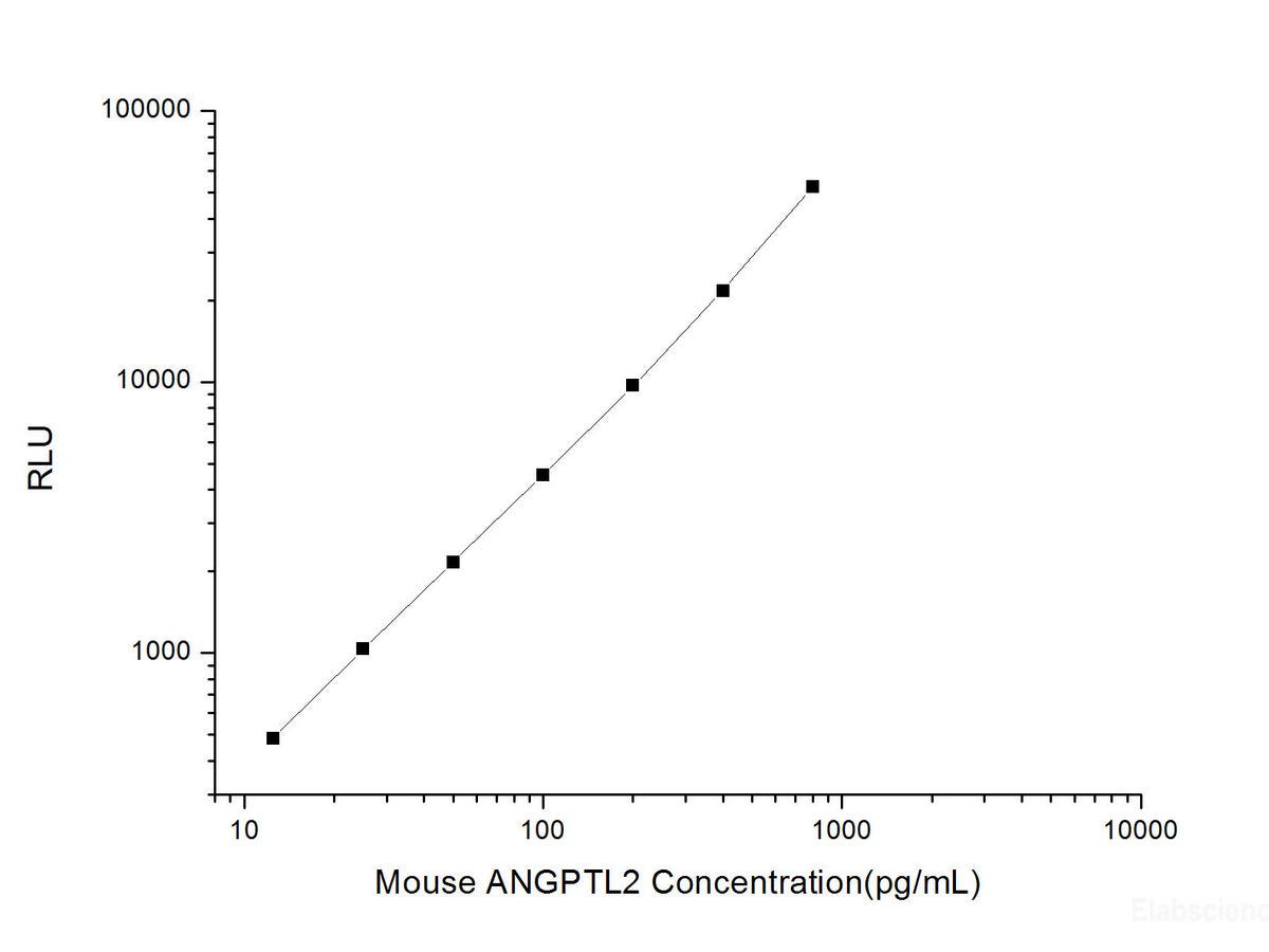 Mouse ANGPTL2 (Angiopoietin Like Protein 2) CLIA Kit, Cell Assays, Elabscience Biotechnology, MSE Supplies
