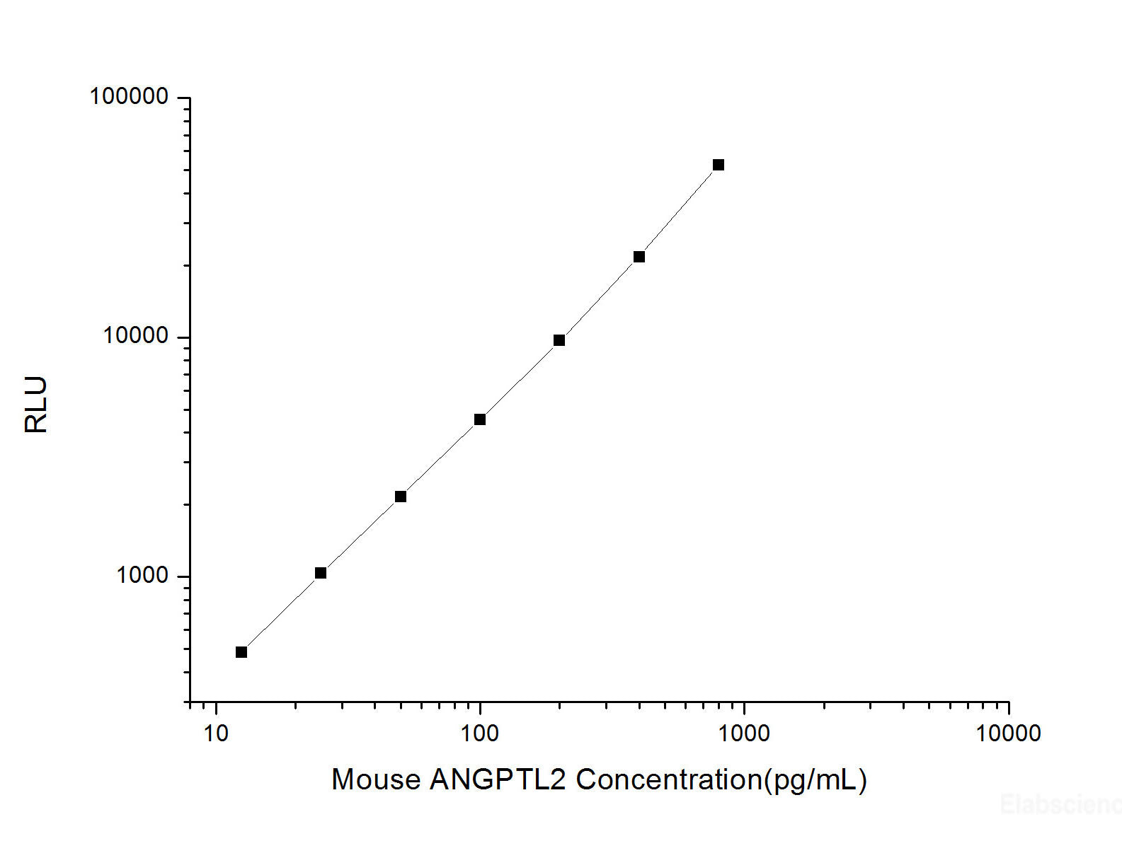 Mouse ANGPTL2 (Angiopoietin Like Protein 2) CLIA Kit, Cell Assays, Elabscience Biotechnology, MSE Supplies