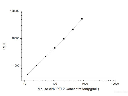 Mouse ANGPTL2 (Angiopoietin Like Protein 2) CLIA Kit, Cell Assays, Elabscience Biotechnology, MSE Supplies