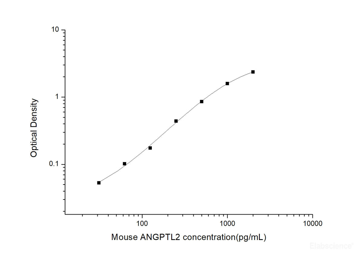 Mouse ANGPTL2(Angiopoietin Like Protein 2) ELISA Kit, Cell Assays, Elabscience Biotechnology, MSE Supplies