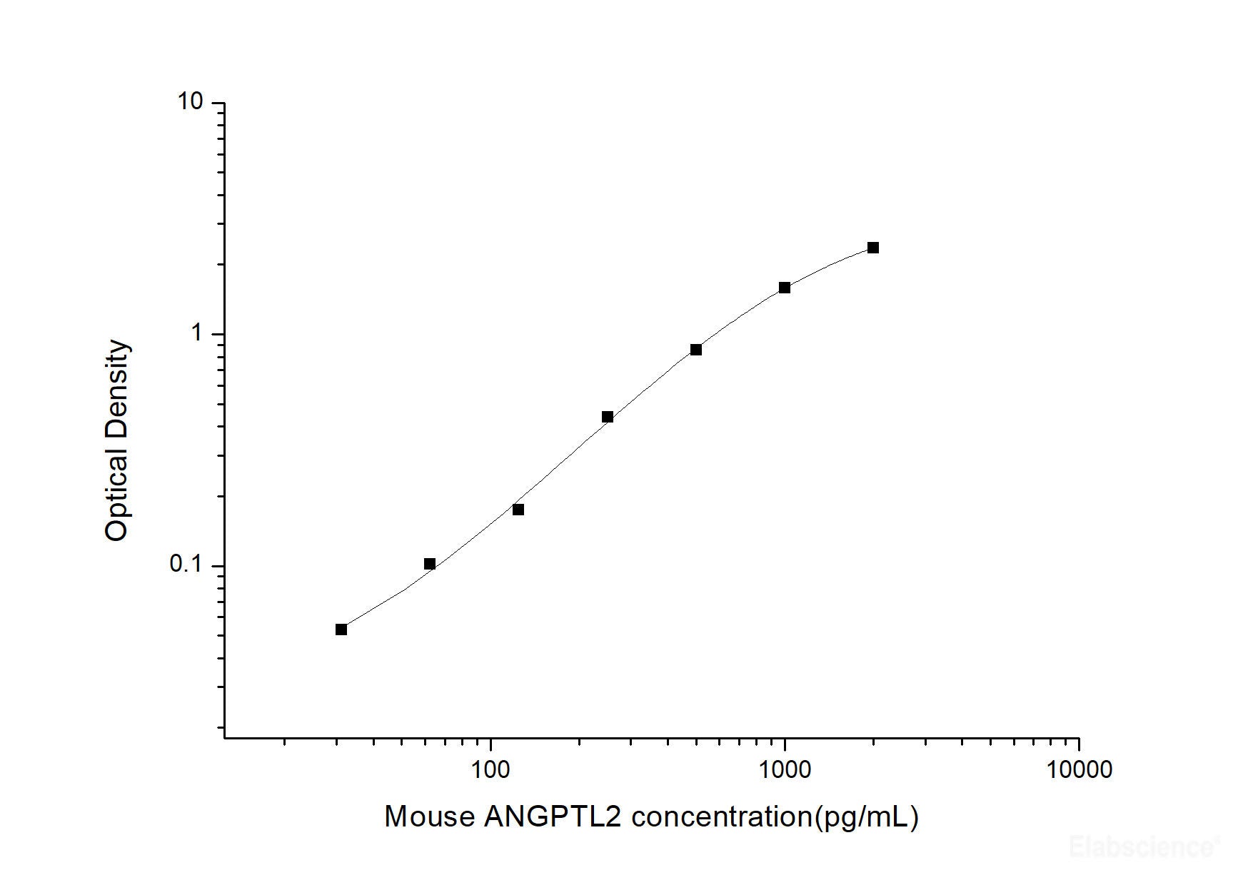 Mouse ANGPTL2(Angiopoietin Like Protein 2) ELISA Kit, Cell Assays, Elabscience Biotechnology, MSE Supplies