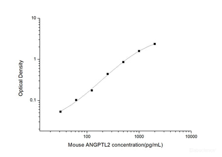 Mouse ANGPTL2(Angiopoietin Like Protein 2) ELISA Kit, Cell Assays, Elabscience Biotechnology, MSE Supplies