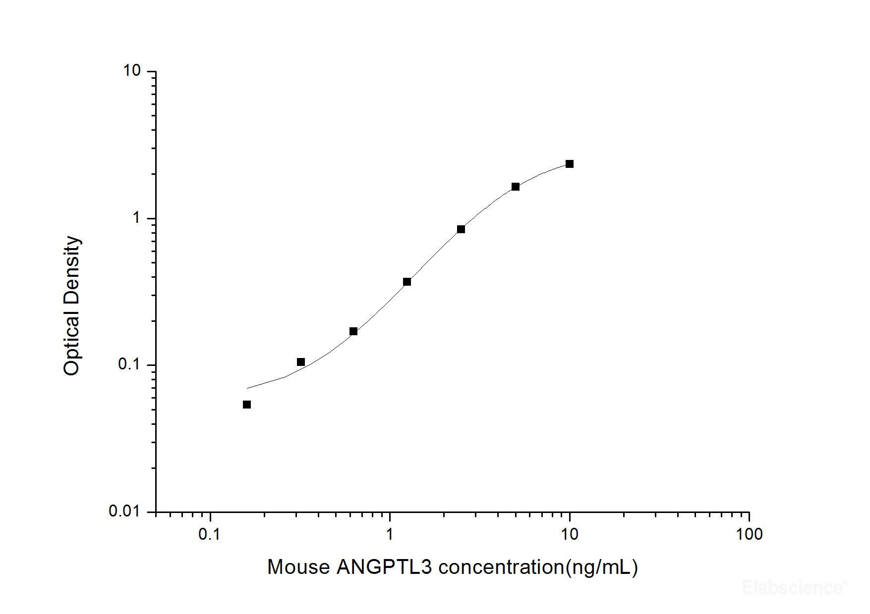 Mouse ANGPTL3(Angiopoietin Like Protein 3) ELISA Kit, Cell Assays, Elabscience Biotechnology, MSE Supplies