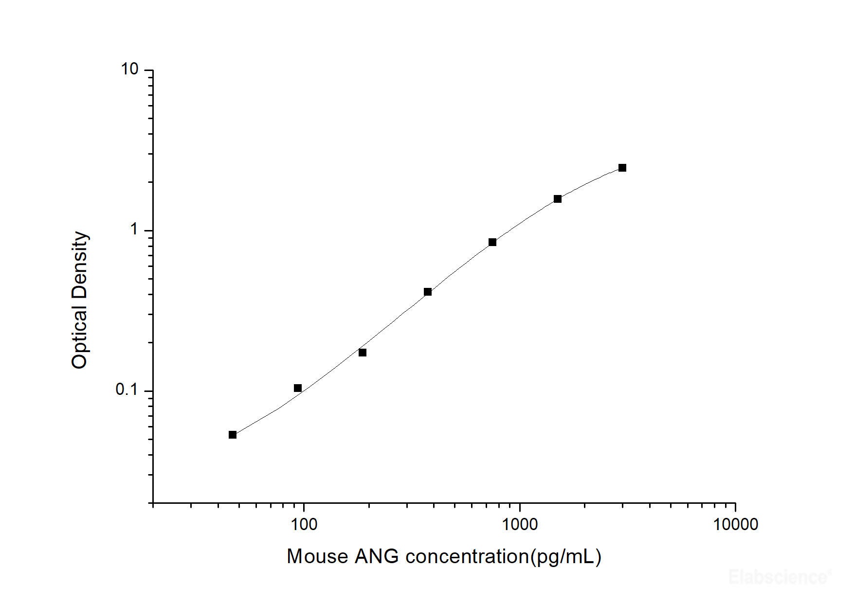 Mouse ANG(Angiogenin) ELISA Kit, Cell Assays, Elabscience Biotechnology, MSE Supplies