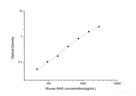 Mouse ANG(Angiogenin) ELISA Kit, Cell Assays, Elabscience Biotechnology, MSE Supplies