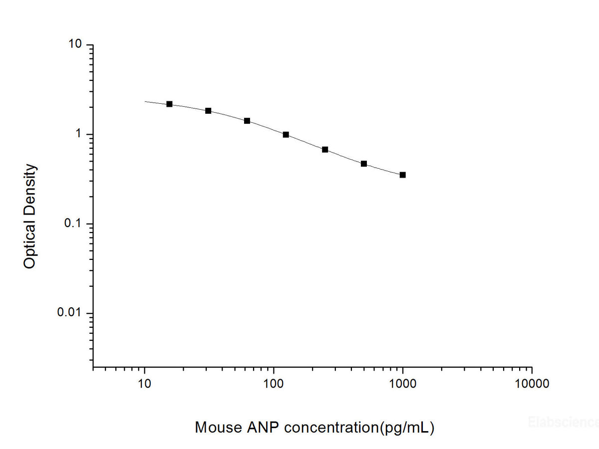 Mouse ANP(Atrial Natriuretic Peptide) ELISA Kit, Cell Assays, Elabscience Biotechnology, MSE Supplies