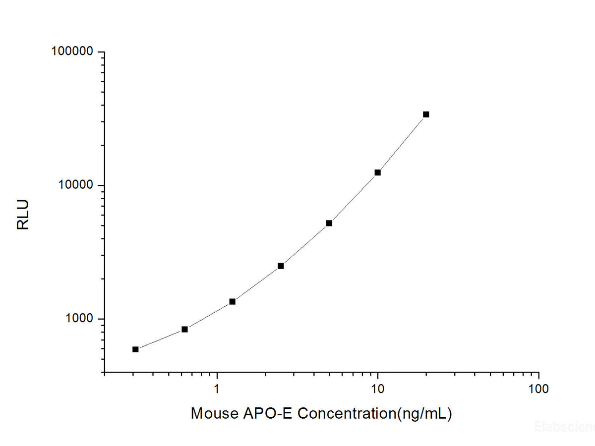 Mouse APOE (Apolipoprotein E) CLIA Kit, Cell Assays, Elabscience Biotechnology, MSE Supplies