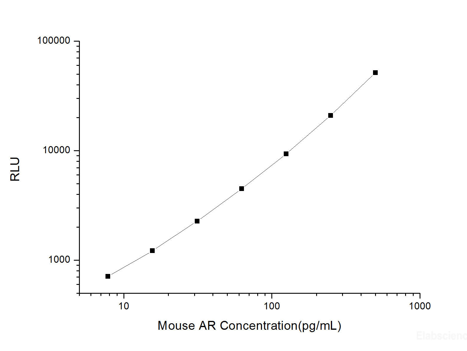 Mouse AR (Amphiregulin) CLIA Kit, Cell Assays, Elabscience Biotechnology, MSE Supplies