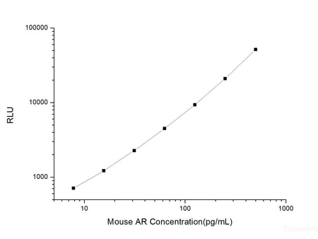 Mouse AR (Amphiregulin) CLIA Kit, Cell Assays, Elabscience Biotechnology, MSE Supplies