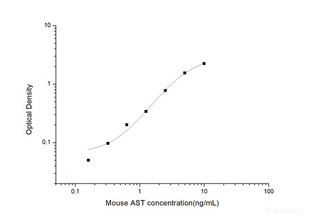 Mouse AST(Aspartate Aminotransferase) ELISA Kit, Cell Assays, Elabscience Biotechnology, MSE Supplies