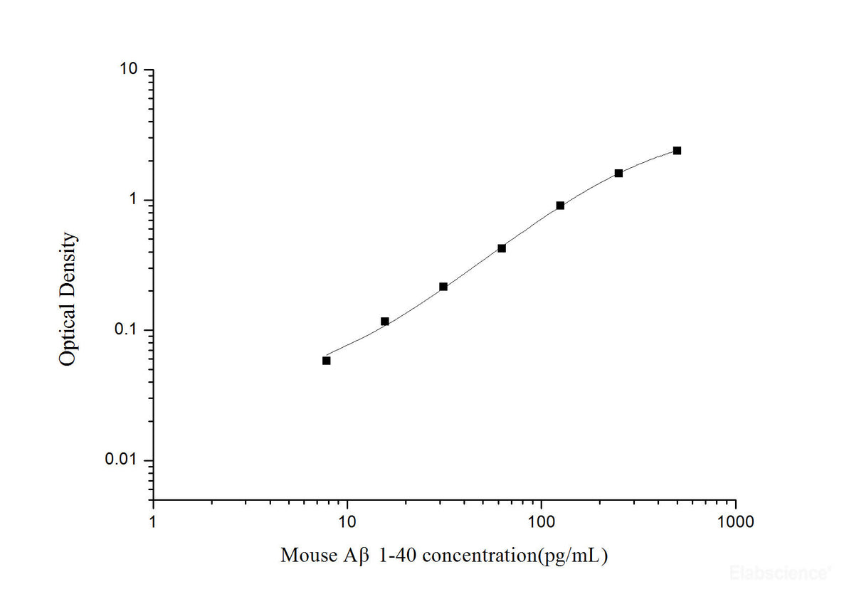 Mouse Aβ1-40(Amyloid Beta 1-40) ELISA Kit, Cell Assays, Elabscience Biotechnology, MSE Supplies