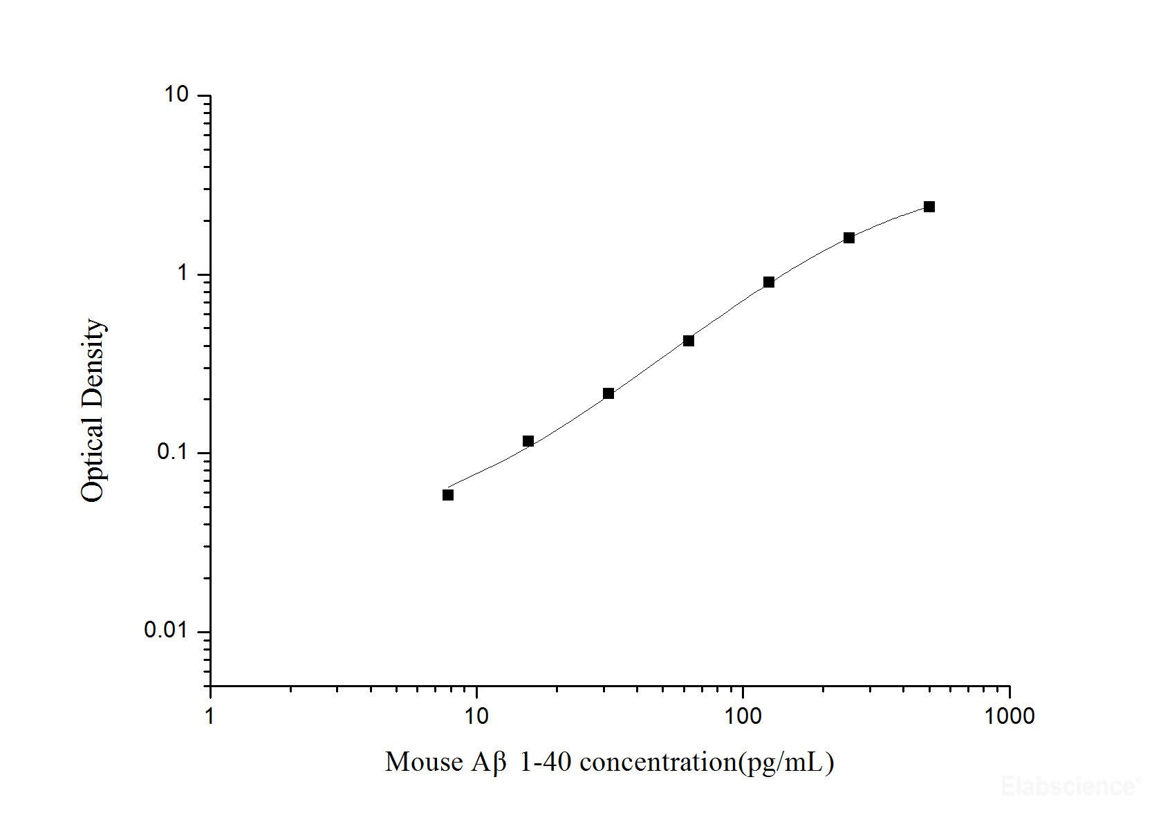 Mouse Aβ1-40(Amyloid Beta 1-40) ELISA Kit, Cell Assays, Elabscience Biotechnology, MSE Supplies