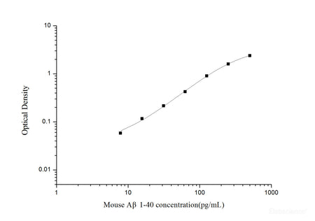 Mouse Aβ1-40(Amyloid Beta 1-40) ELISA Kit, Cell Assays, Elabscience Biotechnology, MSE Supplies