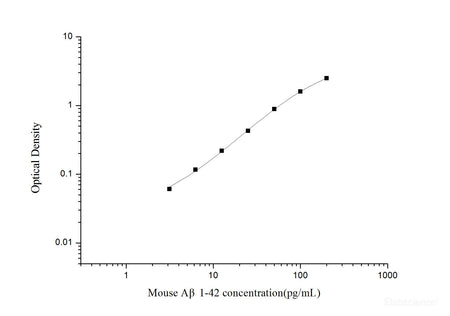 Mouse Aβ1-42(Amyloid Beta 1-42) ELISA Kit, Cell Assays, Elabscience Biotechnology, MSE Supplies