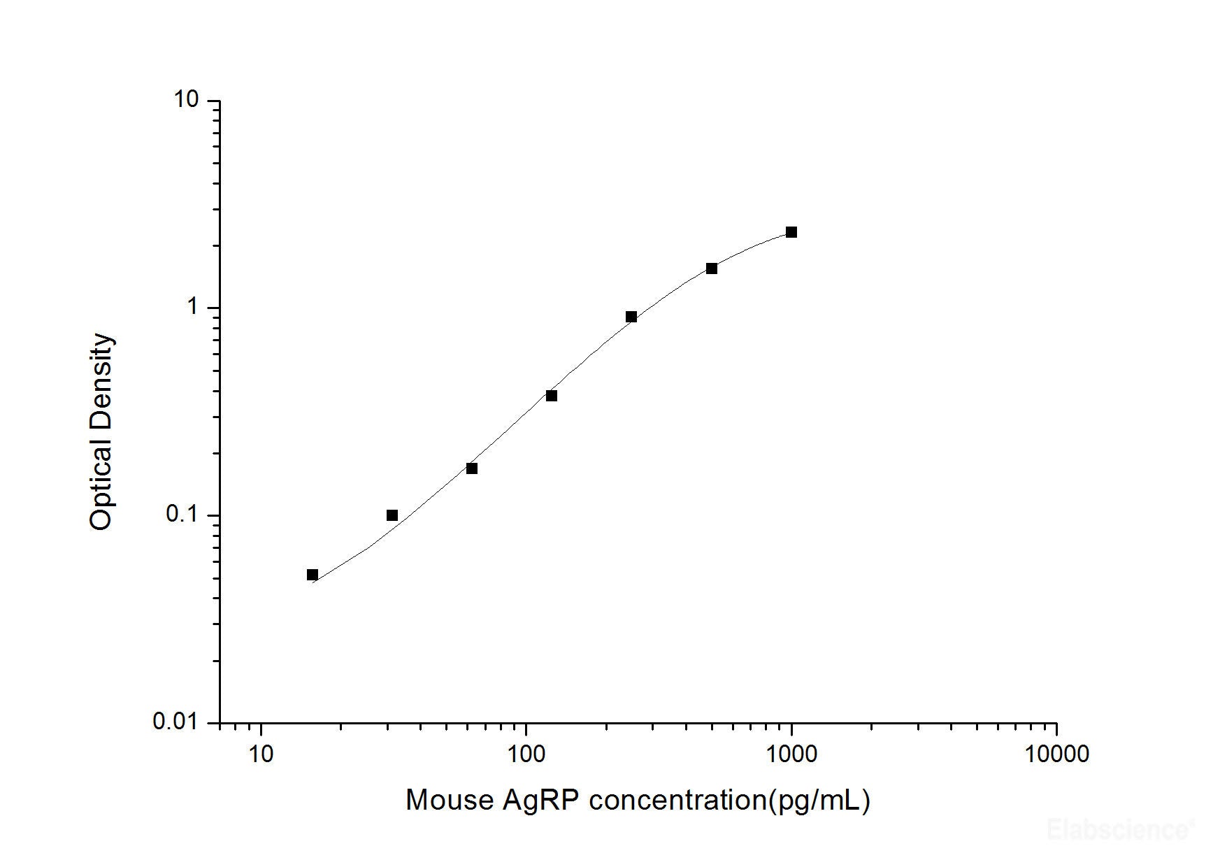 Mouse AgRP(Agouti Related Protein) ELISA Kit, Cell Assays, Elabscience Biotechnology, MSE Supplies
