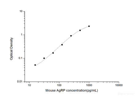Mouse AgRP(Agouti Related Protein) ELISA Kit, Cell Assays, Elabscience Biotechnology, MSE Supplies