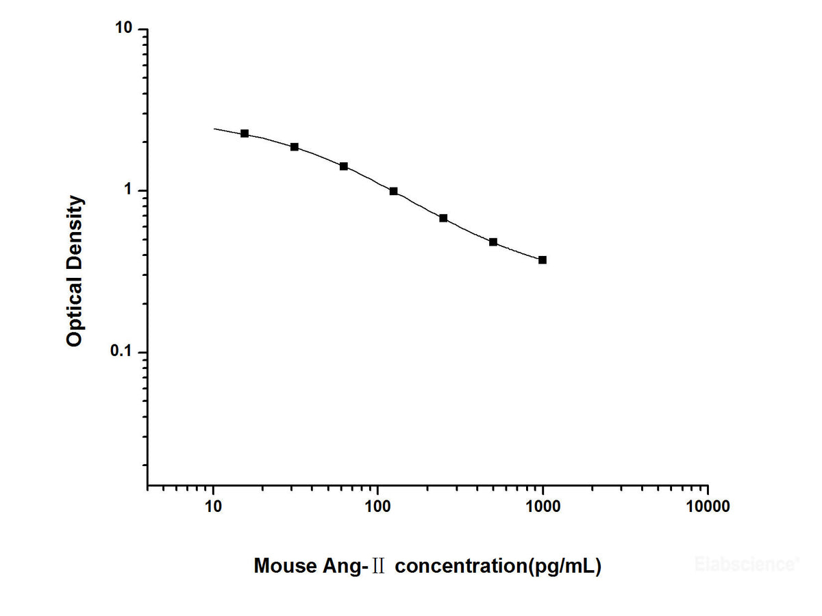 Mouse Ang-Ⅱ(Angiotensin Ⅱ) ELISA Kit, Cell Assays, Elabscience Biotechnology, MSE Supplies