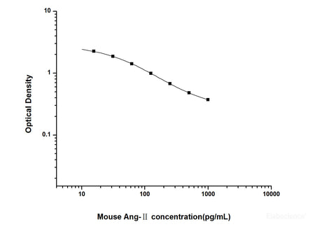 Mouse Ang-Ⅱ(Angiotensin Ⅱ) ELISA Kit, Cell Assays, Elabscience Biotechnology, MSE Supplies