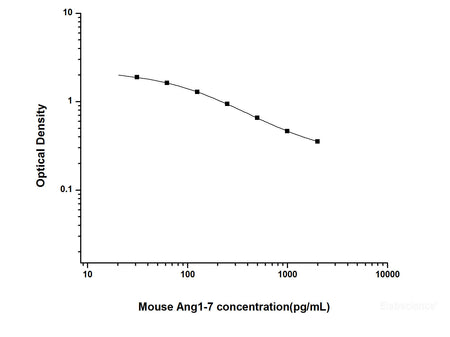 Mouse Ang1-7(Angiotensin 1-7) ELISA Kit , Cell Assays, Elabscience Biotechnology, MSE Supplies