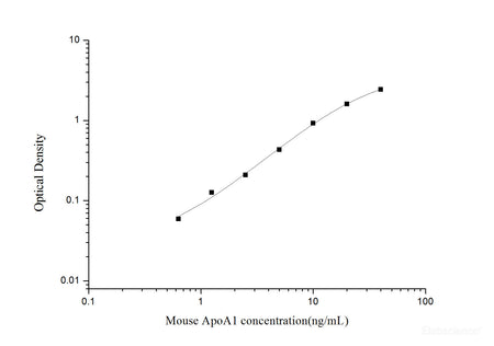 Mouse ApoA1(Apolipoprotein A1) ELISA Kit, Cell Assays, Elabscience Biotechnology, MSE Supplies
