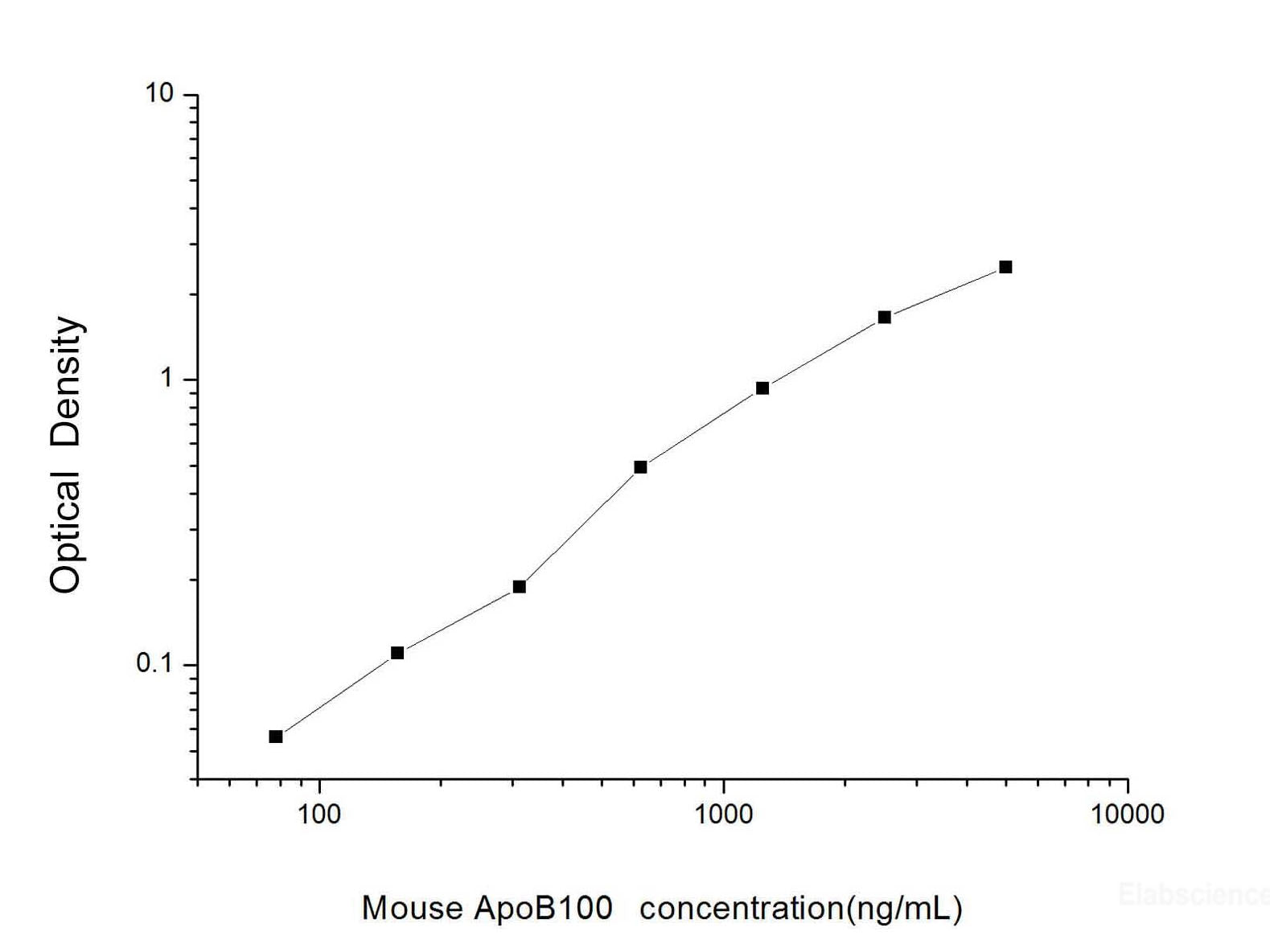 Mouse ApoB100(Apolipoprotein B100) ELISA Kit, Cell Assays, Elabscience Biotechnology, MSE Supplies